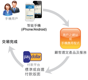 AsiaPay Mobile Payment Service Overview